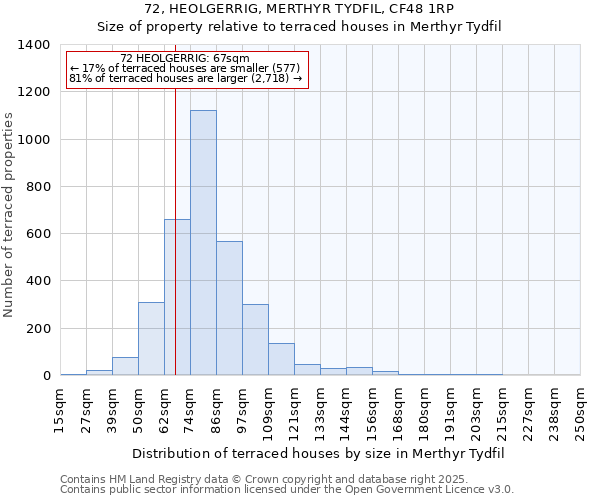 72, HEOLGERRIG, MERTHYR TYDFIL, CF48 1RP: Size of property relative to terraced houses houses in Merthyr Tydfil