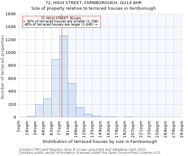 72, HIGH STREET, FARNBOROUGH, GU14 6HR: Size of property relative to terraced houses houses in Farnborough