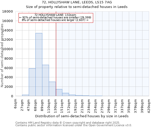 72, HOLLYSHAW LANE, LEEDS, LS15 7AG: Size of property relative to semi-detached houses houses in Leeds
