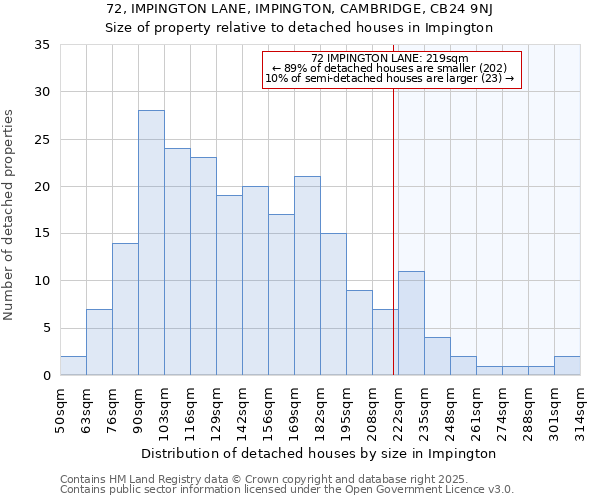 72, IMPINGTON LANE, IMPINGTON, CAMBRIDGE, CB24 9NJ: Size of property relative to detached houses houses in Impington
