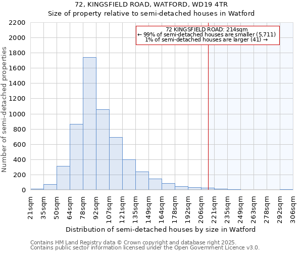 72, KINGSFIELD ROAD, WATFORD, WD19 4TR: Size of property relative to semi-detached houses houses in Watford