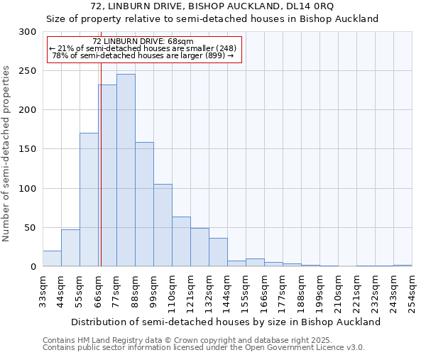 72, LINBURN DRIVE, BISHOP AUCKLAND, DL14 0RQ: Size of property relative to semi-detached houses houses in Bishop Auckland