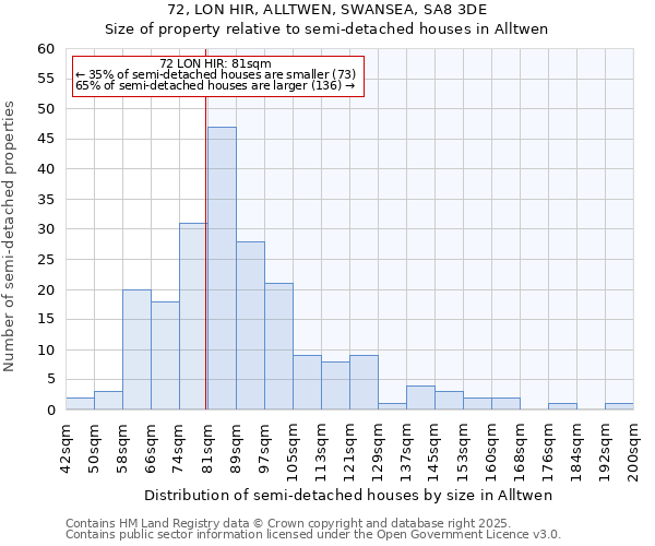 72, LON HIR, ALLTWEN, SWANSEA, SA8 3DE: Size of property relative to semi-detached houses houses in Alltwen