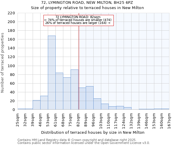 72, LYMINGTON ROAD, NEW MILTON, BH25 6PZ: Size of property relative to terraced houses houses in New Milton