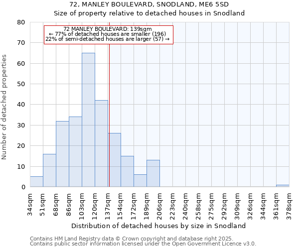 72, MANLEY BOULEVARD, SNODLAND, ME6 5SD: Size of property relative to detached houses houses in Snodland