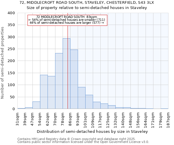 72, MIDDLECROFT ROAD SOUTH, STAVELEY, CHESTERFIELD, S43 3LX: Size of property relative to semi-detached houses houses in Staveley