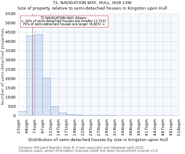 72, NAVIGATION WAY, HULL, HU9 1SW: Size of property relative to semi-detached houses houses in Kingston upon Hull