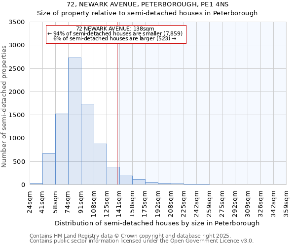72, NEWARK AVENUE, PETERBOROUGH, PE1 4NS: Size of property relative to semi-detached houses houses in Peterborough