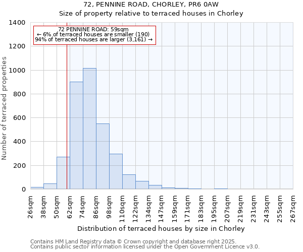 72, PENNINE ROAD, CHORLEY, PR6 0AW: Size of property relative to terraced houses houses in Chorley