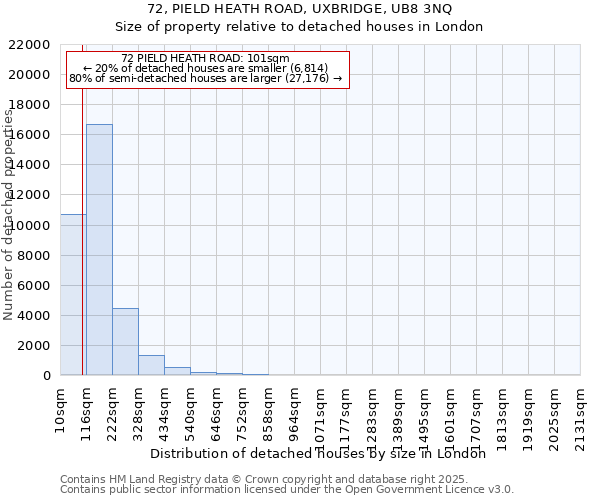 72, PIELD HEATH ROAD, UXBRIDGE, UB8 3NQ: Size of property relative to detached houses houses in London