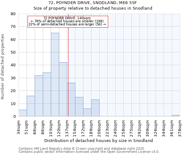 72, POYNDER DRIVE, SNODLAND, ME6 5SF: Size of property relative to detached houses houses in Snodland