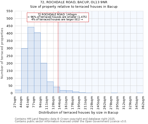 72, ROCHDALE ROAD, BACUP, OL13 9NR: Size of property relative to terraced houses houses in Bacup