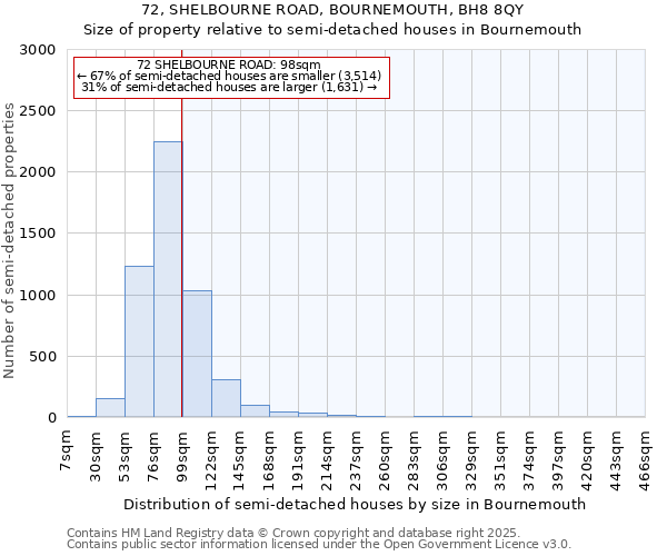 72, SHELBOURNE ROAD, BOURNEMOUTH, BH8 8QY: Size of property relative to semi-detached houses houses in Bournemouth