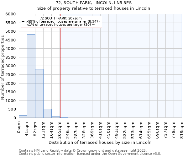 72, SOUTH PARK, LINCOLN, LN5 8ES: Size of property relative to terraced houses houses in Lincoln