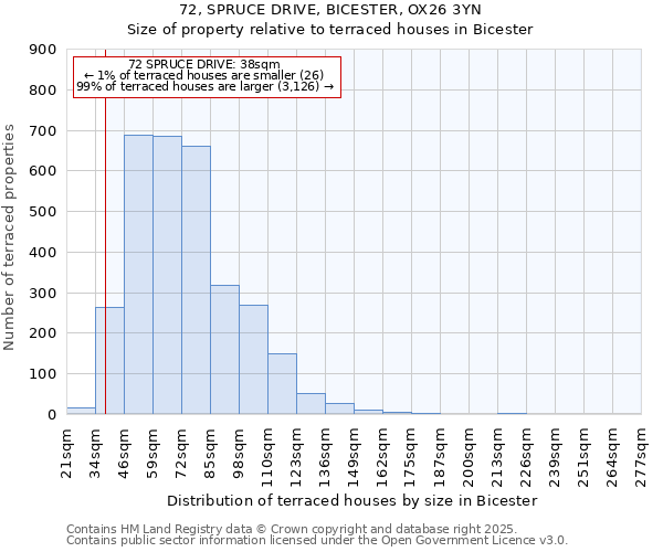 72, SPRUCE DRIVE, BICESTER, OX26 3YN: Size of property relative to terraced houses houses in Bicester