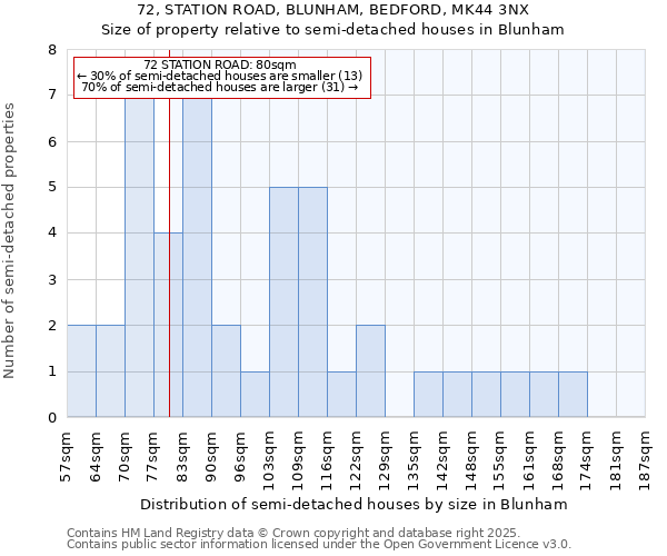 72, STATION ROAD, BLUNHAM, BEDFORD, MK44 3NX: Size of property relative to semi-detached houses houses in Blunham