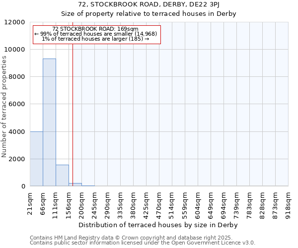 72, STOCKBROOK ROAD, DERBY, DE22 3PJ: Size of property relative to terraced houses houses in Derby