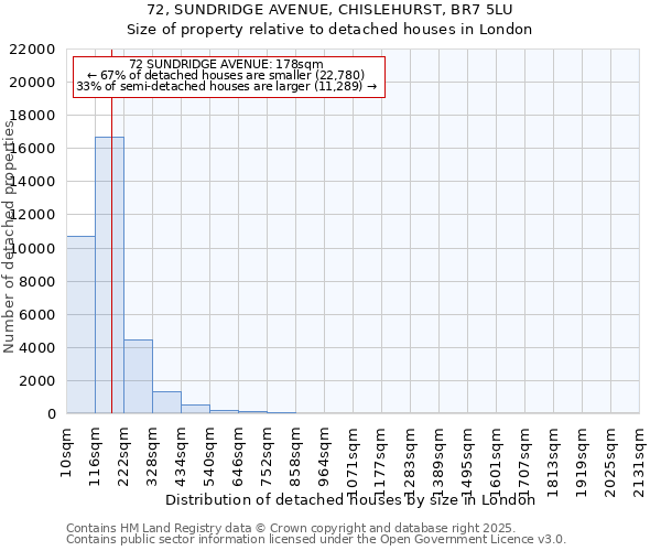 72, SUNDRIDGE AVENUE, CHISLEHURST, BR7 5LU: Size of property relative to detached houses houses in London