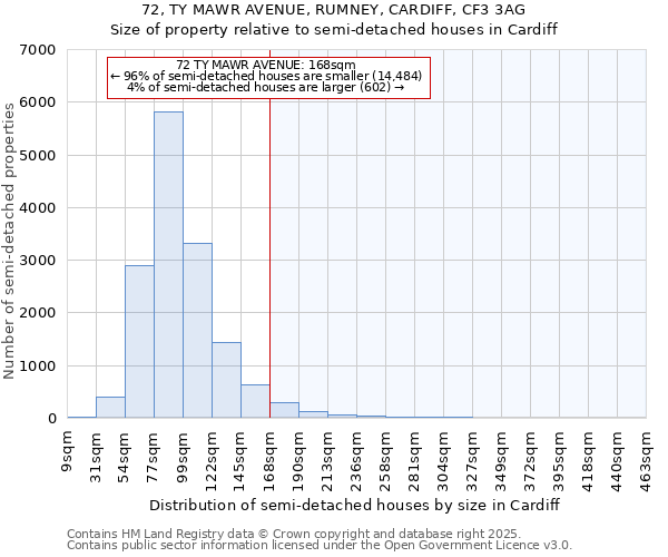 72, TY MAWR AVENUE, RUMNEY, CARDIFF, CF3 3AG: Size of property relative to semi-detached houses houses in Cardiff
