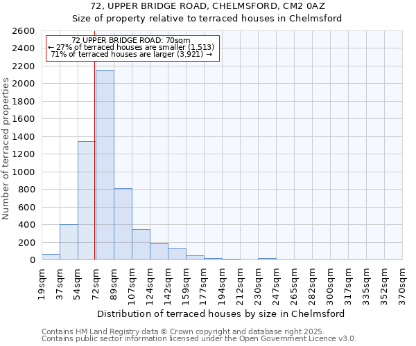 72, UPPER BRIDGE ROAD, CHELMSFORD, CM2 0AZ: Size of property relative to terraced houses houses in Chelmsford