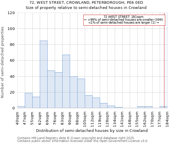 72, WEST STREET, CROWLAND, PETERBOROUGH, PE6 0ED: Size of property relative to semi-detached houses houses in Crowland