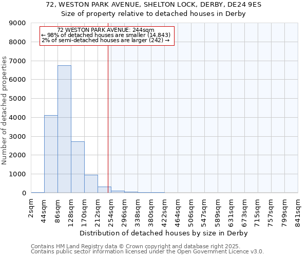 72, WESTON PARK AVENUE, SHELTON LOCK, DERBY, DE24 9ES: Size of property relative to detached houses houses in Derby