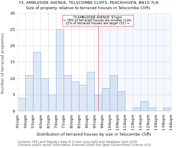 73, AMBLESIDE AVENUE, TELSCOMBE CLIFFS, PEACEHAVEN, BN10 7LN: Size of property relative to terraced houses houses in Telscombe Cliffs