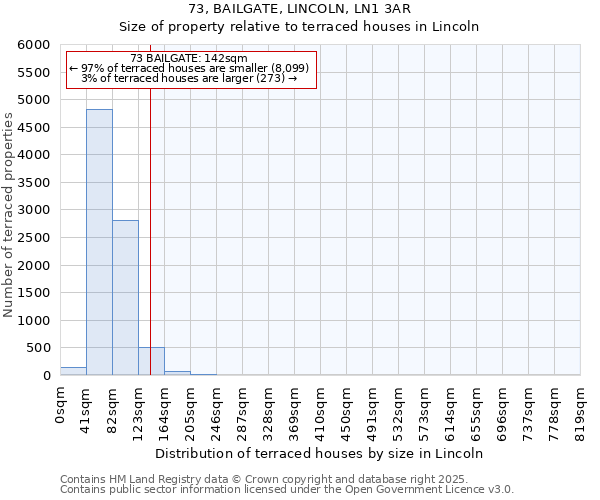 73, BAILGATE, LINCOLN, LN1 3AR: Size of property relative to terraced houses houses in Lincoln