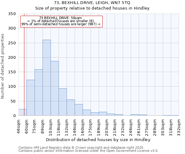 73, BEXHILL DRIVE, LEIGH, WN7 5TQ: Size of property relative to detached houses houses in Hindley