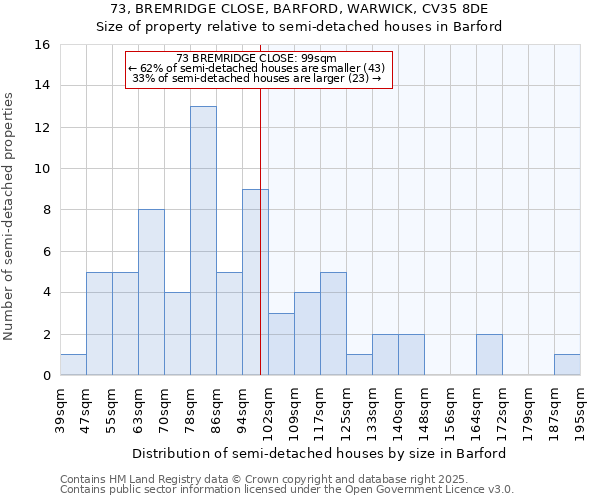 73, BREMRIDGE CLOSE, BARFORD, WARWICK, CV35 8DE: Size of property relative to semi-detached houses houses in Barford