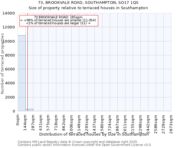 73, BROOKVALE ROAD, SOUTHAMPTON, SO17 1QS: Size of property relative to terraced houses houses in Southampton