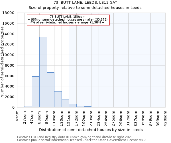 73, BUTT LANE, LEEDS, LS12 5AY: Size of property relative to semi-detached houses houses in Leeds