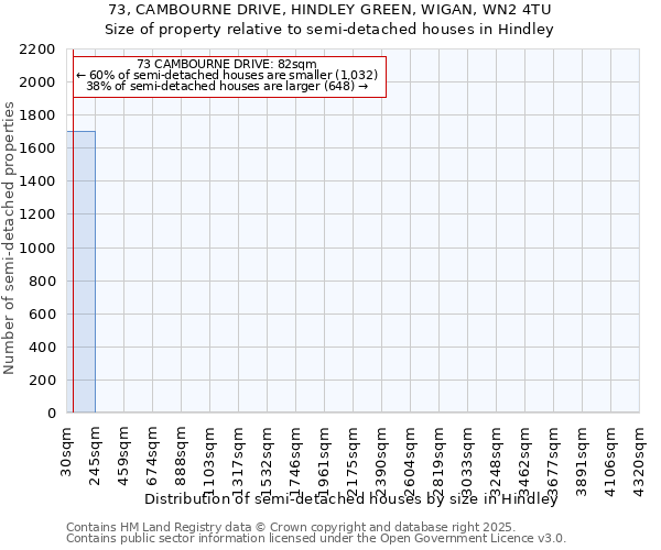 73, CAMBOURNE DRIVE, HINDLEY GREEN, WIGAN, WN2 4TU: Size of property relative to semi-detached houses houses in Hindley