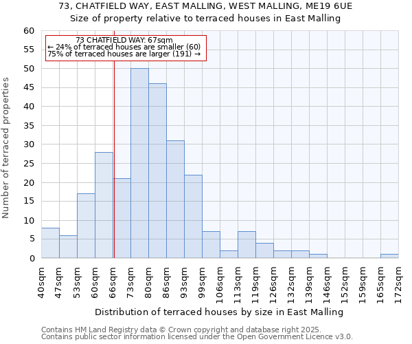 73, CHATFIELD WAY, EAST MALLING, WEST MALLING, ME19 6UE: Size of property relative to terraced houses houses in East Malling