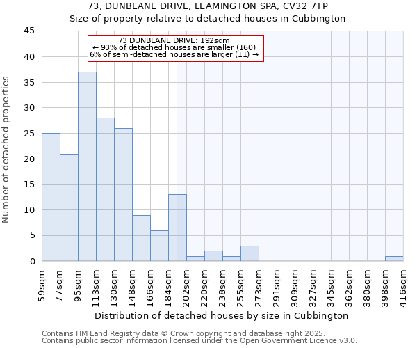 73, DUNBLANE DRIVE, LEAMINGTON SPA, CV32 7TP: Size of property relative to detached houses houses in Cubbington