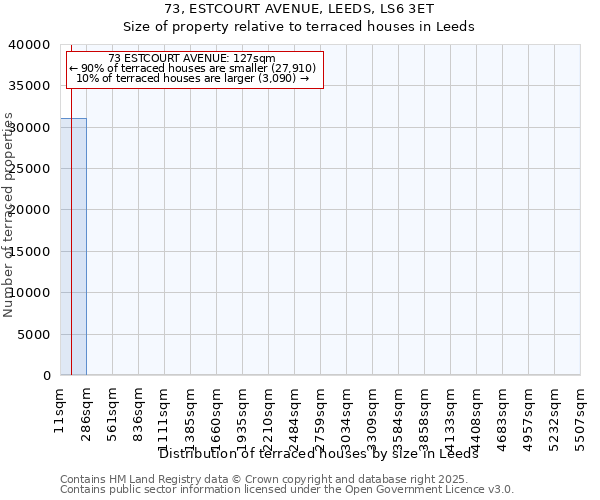73, ESTCOURT AVENUE, LEEDS, LS6 3ET: Size of property relative to terraced houses houses in Leeds