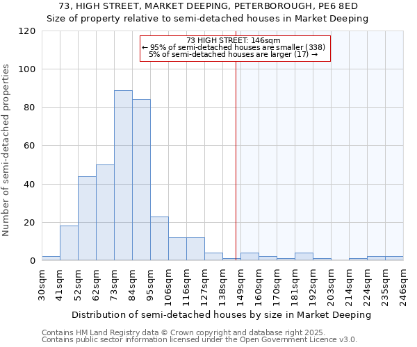 73, HIGH STREET, MARKET DEEPING, PETERBOROUGH, PE6 8ED: Size of property relative to semi-detached houses houses in Market Deeping