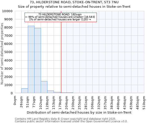 73, HILDERSTONE ROAD, STOKE-ON-TRENT, ST3 7NU: Size of property relative to semi-detached houses houses in Stoke-on-Trent