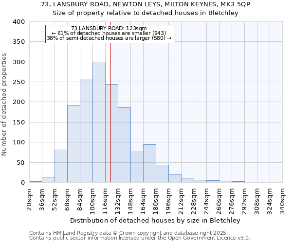 73, LANSBURY ROAD, NEWTON LEYS, MILTON KEYNES, MK3 5QP: Size of property relative to detached houses houses in Bletchley