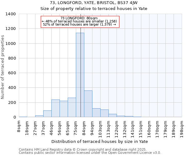 73, LONGFORD, YATE, BRISTOL, BS37 4JW: Size of property relative to terraced houses houses in Yate