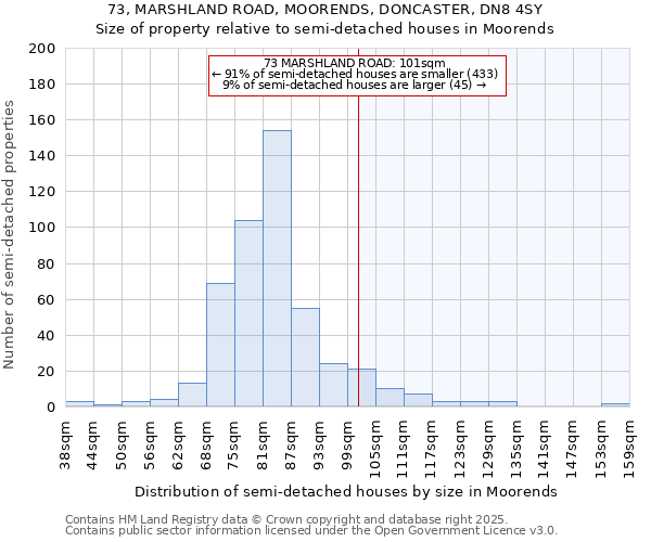 73, MARSHLAND ROAD, MOORENDS, DONCASTER, DN8 4SY: Size of property relative to semi-detached houses houses in Moorends