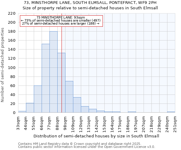 73, MINSTHORPE LANE, SOUTH ELMSALL, PONTEFRACT, WF9 2PH: Size of property relative to semi-detached houses houses in South Elmsall