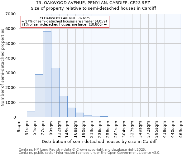 73, OAKWOOD AVENUE, PENYLAN, CARDIFF, CF23 9EZ: Size of property relative to semi-detached houses houses in Cardiff