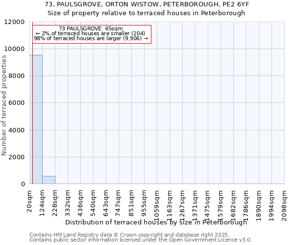 73, PAULSGROVE, ORTON WISTOW, PETERBOROUGH, PE2 6YF: Size of property relative to terraced houses houses in Peterborough