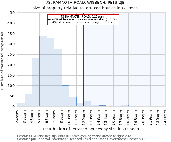 73, RAMNOTH ROAD, WISBECH, PE13 2JB: Size of property relative to terraced houses houses in Wisbech