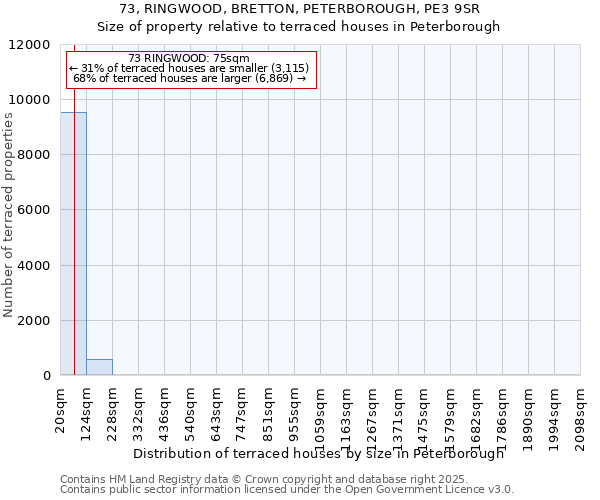 73, RINGWOOD, BRETTON, PETERBOROUGH, PE3 9SR: Size of property relative to terraced houses houses in Peterborough