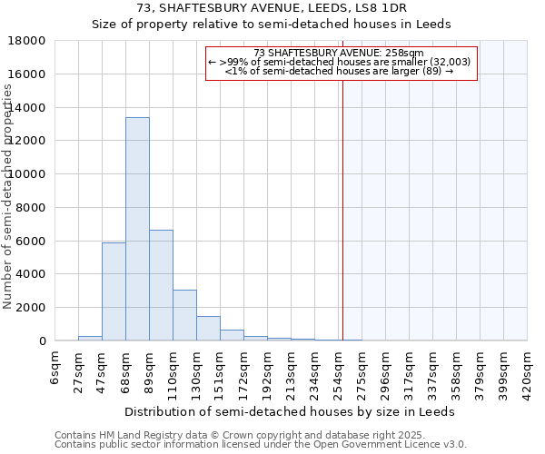 73, SHAFTESBURY AVENUE, LEEDS, LS8 1DR: Size of property relative to semi-detached houses houses in Leeds