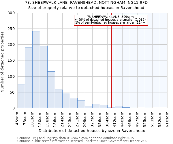 73, SHEEPWALK LANE, RAVENSHEAD, NOTTINGHAM, NG15 9FD: Size of property relative to detached houses houses in Ravenshead