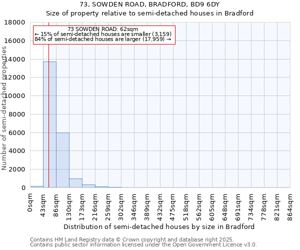 73, SOWDEN ROAD, BRADFORD, BD9 6DY: Size of property relative to semi-detached houses houses in Bradford