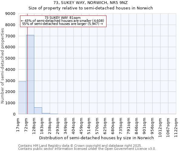 73, SUKEY WAY, NORWICH, NR5 9NZ: Size of property relative to semi-detached houses houses in Norwich